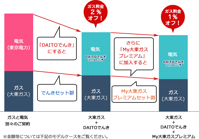 セット割に加入するとガス代がお安くなります!