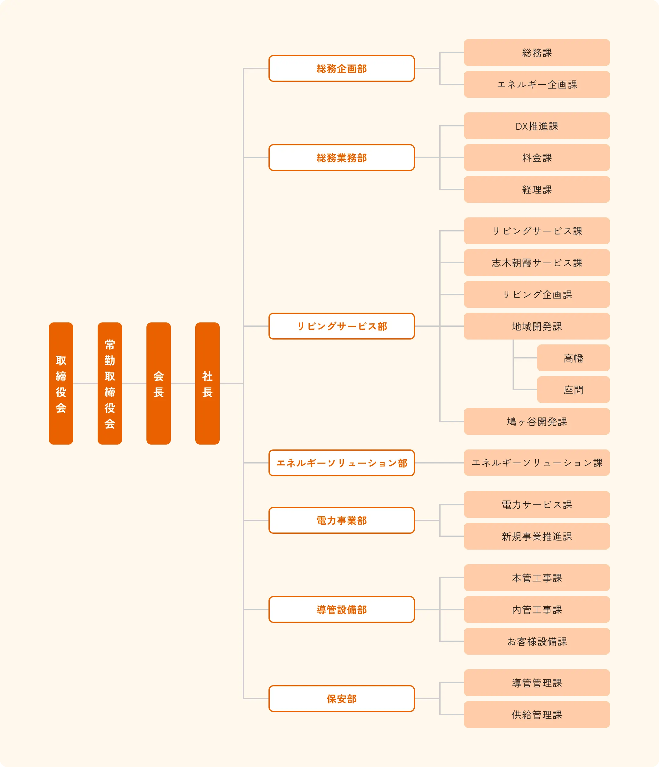 組織図