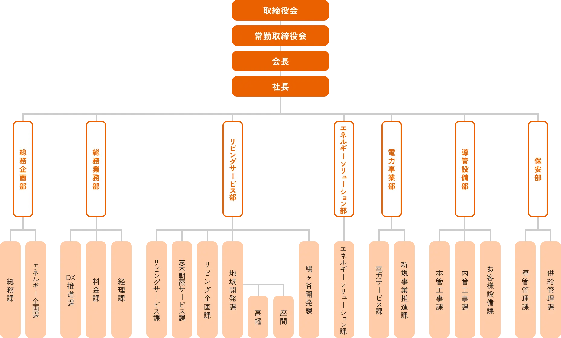 組織図