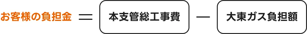 本支管工事負担金（道路に埋設するガス管の工事負担金です）