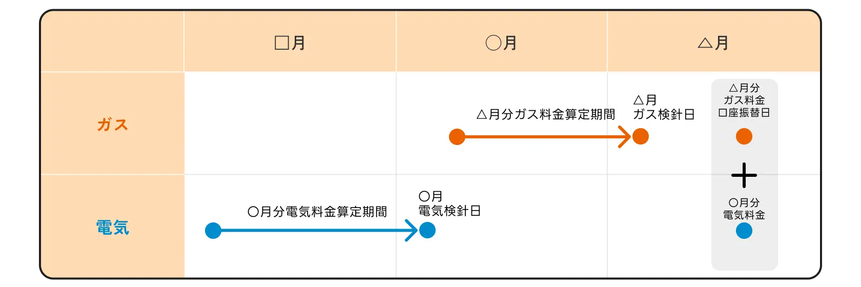 ガス料金を口座振替でお支払いいただいている場合