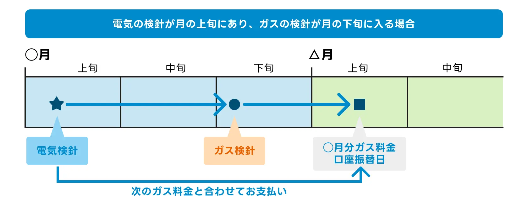 ガス料金を口座振替でお支払いいただいている場合