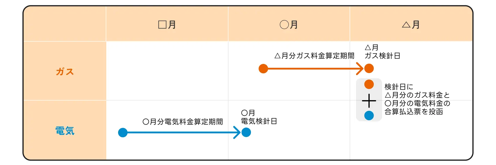 ガス料金を口座振替でお支払いいただいている場合