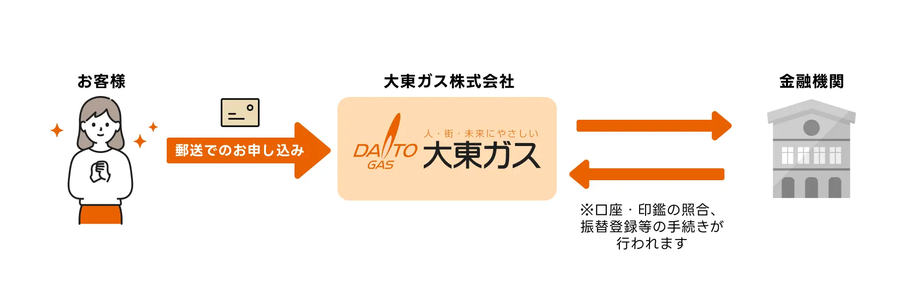 口座振替の手続きイメージ