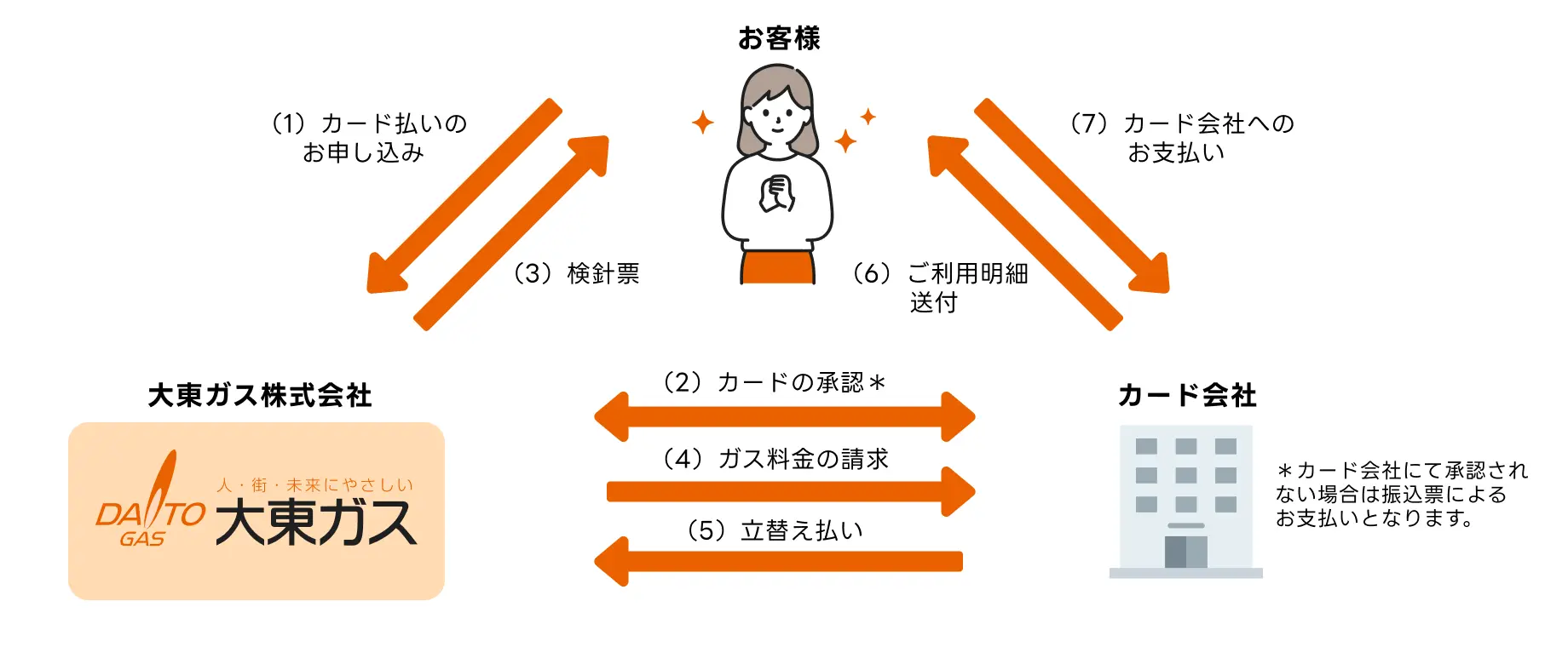 クレジットカード払いのイメージ