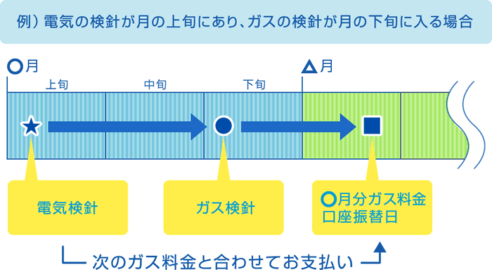 図：電気料金の口座振替日