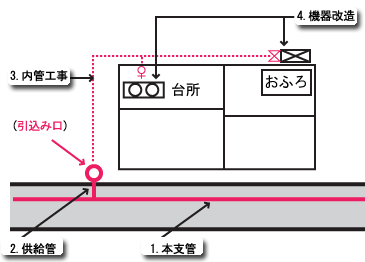 大東ガス ご利用ガイド ガス工事 都市ガス切替手順