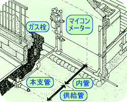 ガス工事区別