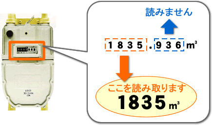 図：指針の読み取り