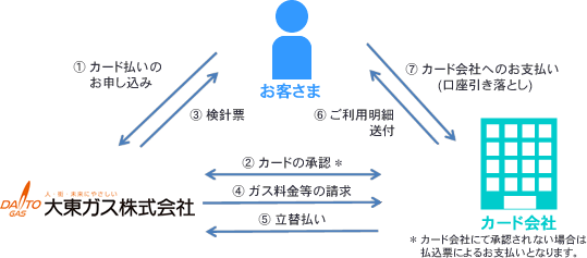 図；クレジット払い