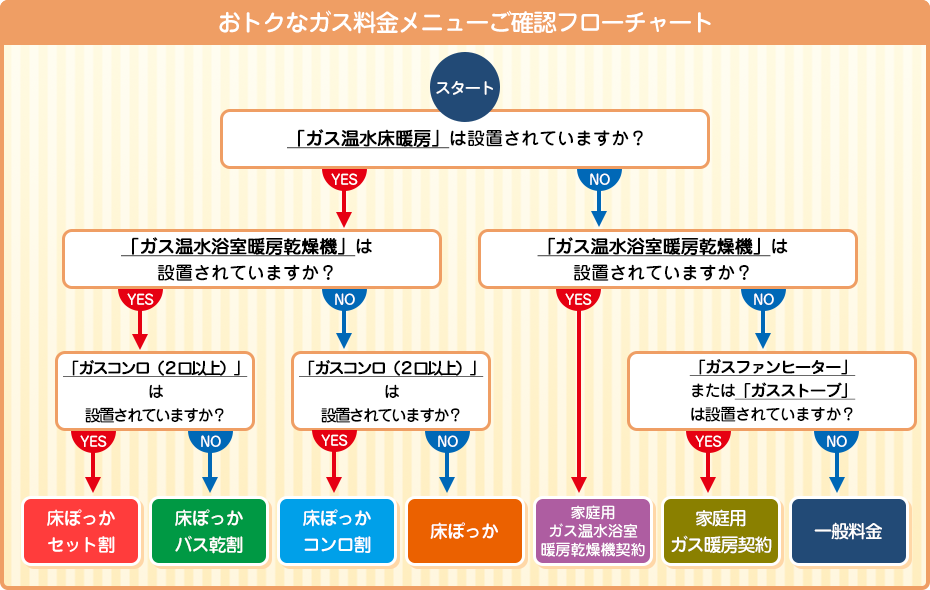 おトクなガス料金メニューご確認フローチャート