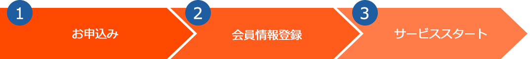 １お申込み→２会員情報登録→３サービススタート