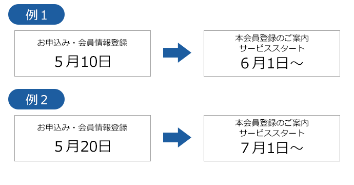 お申込み・会員情報登録5/10の場合サービススタートは6/1～、お申込み・会員情報登録5/20の場合サービススタートは7/1～