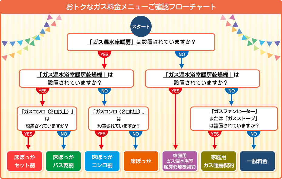 フローチャート