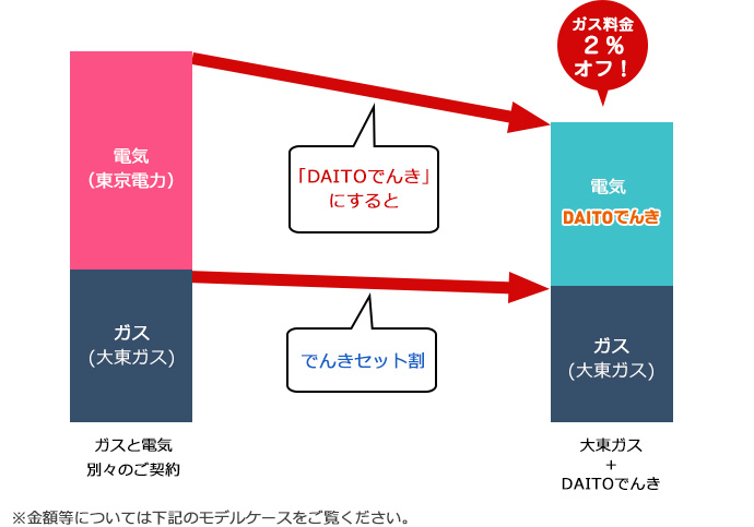 セット割に加入するとガス代がお安くなります!