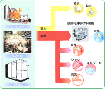 ガスエンジン方式、ガスタービン方式、燃料電池方式