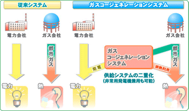 ガスコージェネレーションシステムの設置