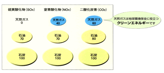 天然ガスは地球環境保全に役立つクリーンエネルギーです。