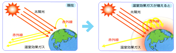 地球温暖化とは？イラスト