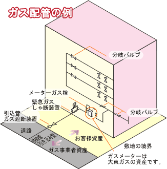 ガス配管の例